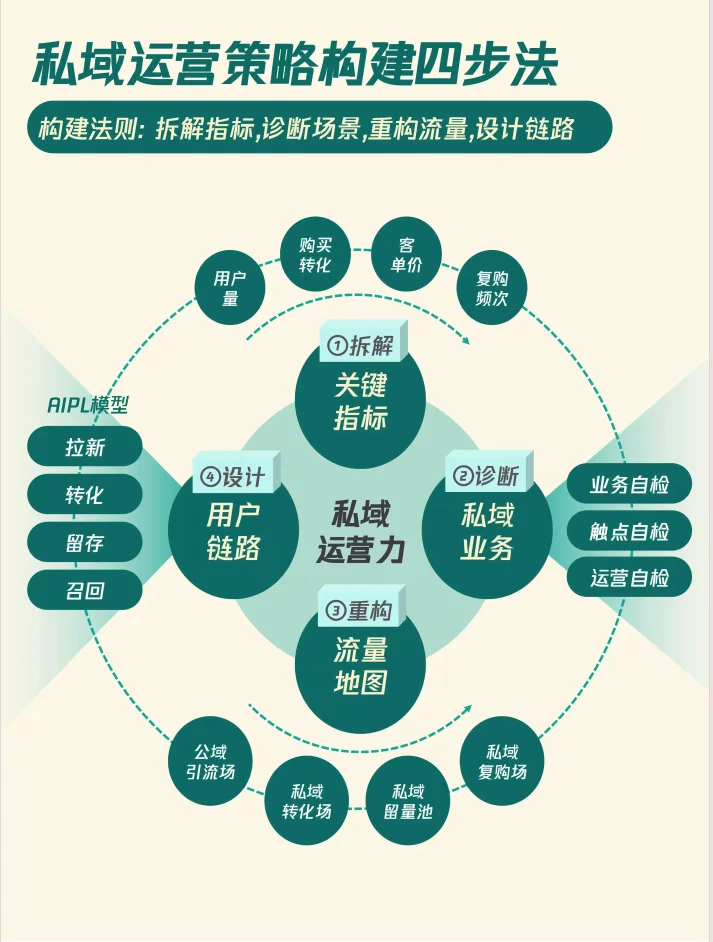 10个私域增长模型—升级你的私域策略方案