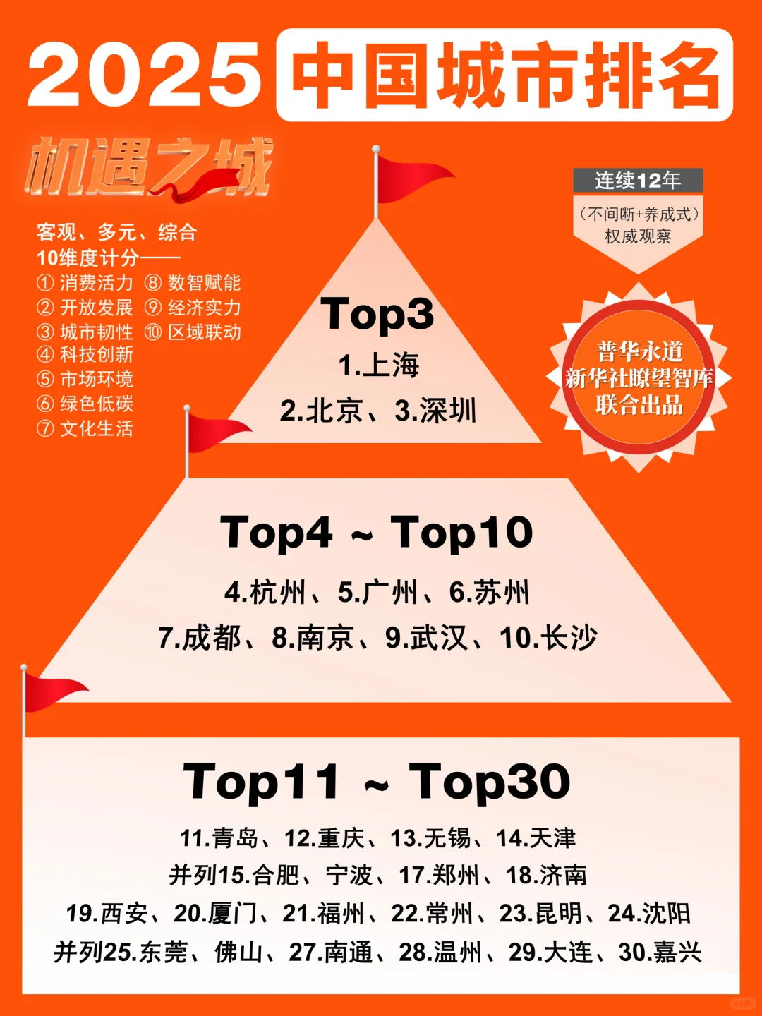 2025中国城市综合排名|你的家乡上榜了吗?