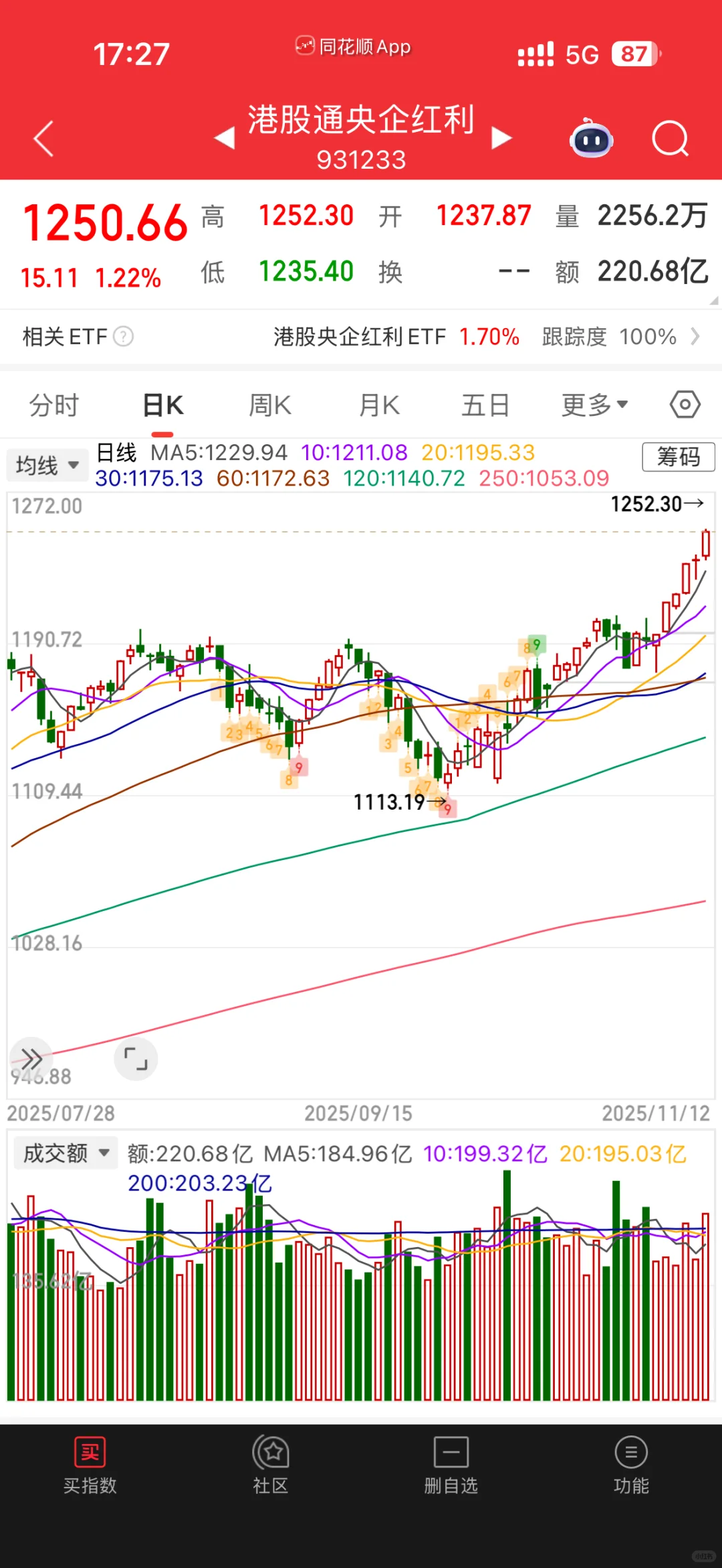 11.12|终于站起来了,重回70w大关!!