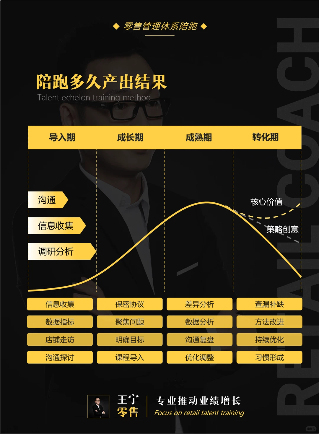 90天保姆式业绩增长陪跑，八大策略56项动作