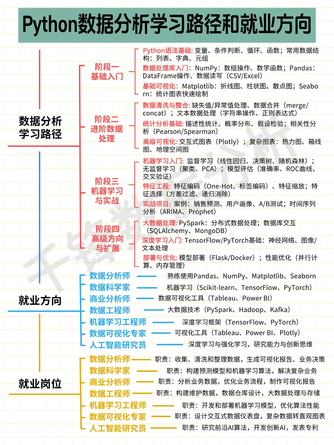 Python数据分析学习路线