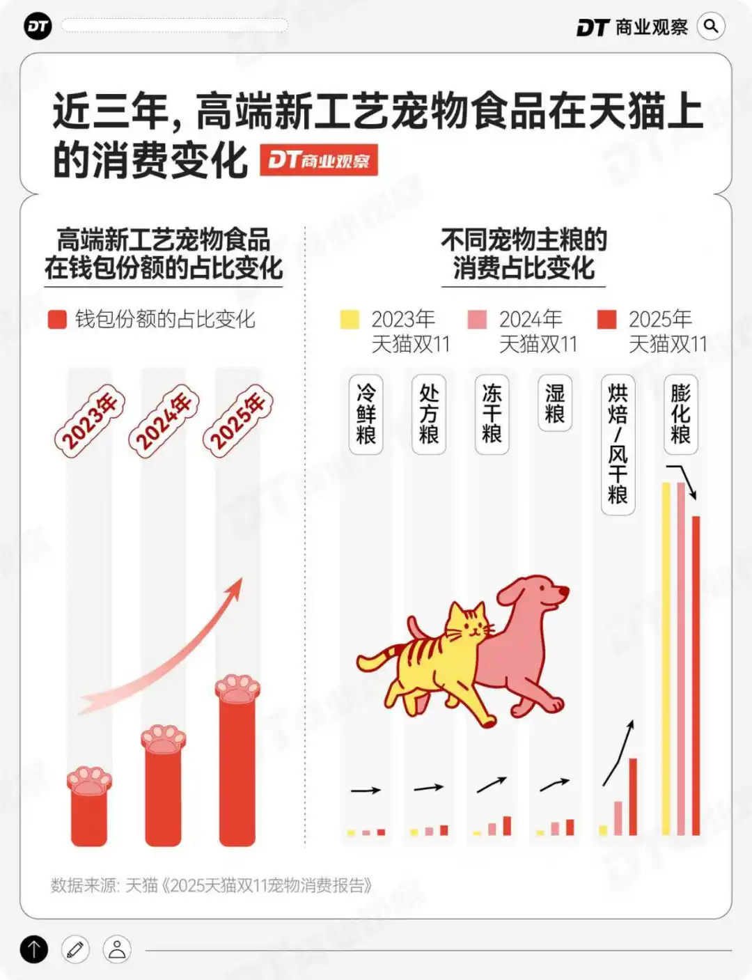 天猫双11| 宠物“恩格尔系数”三年降2.93%