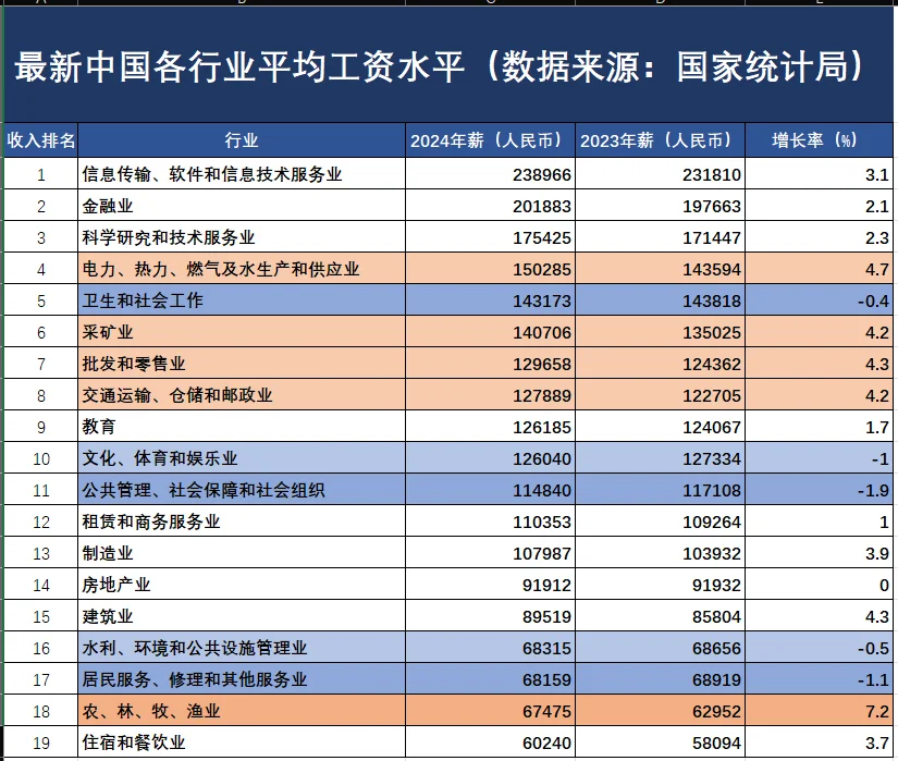 统计局最新19个行业平均工资,最高是IT男