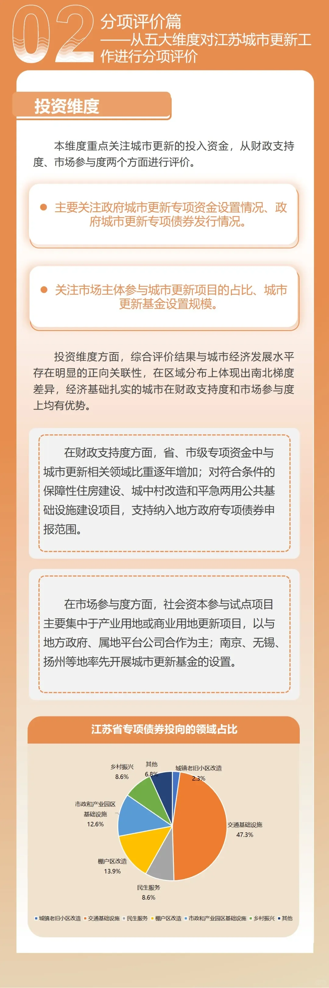 2024年江苏省城市更新发展报告