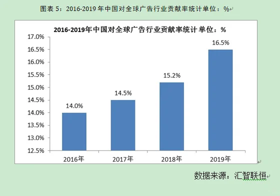 广告行业市场研究与发展前景预测报告