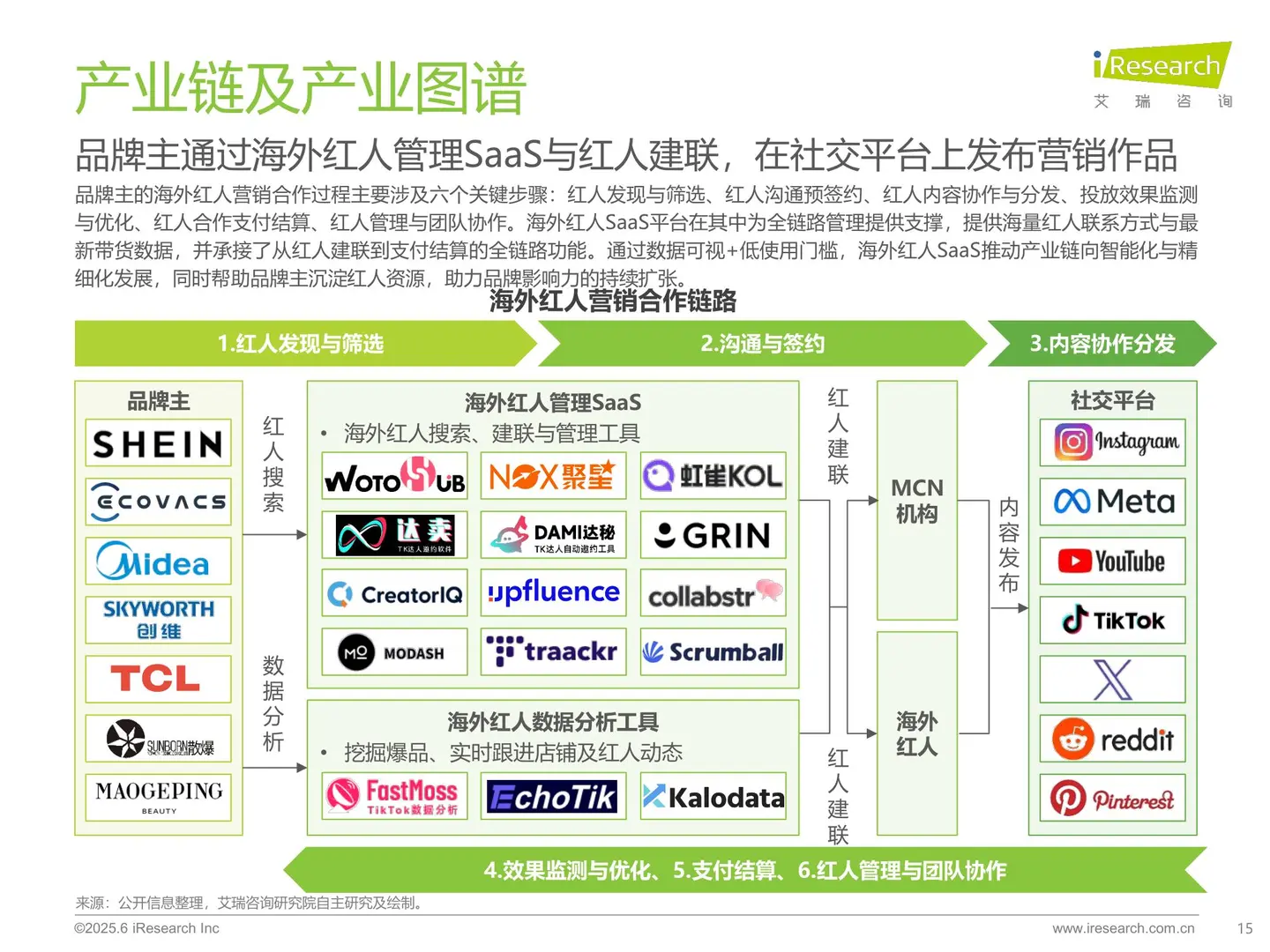 ?海外SaaS行业 红人营销研究报告