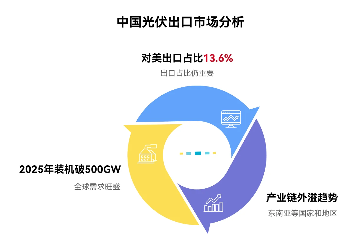 美国232光伏调查影响分析