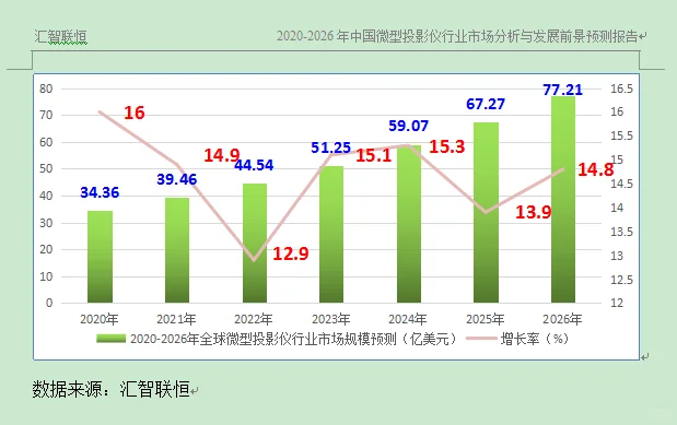微型投影仪行业市场研究与发展前景预测报告