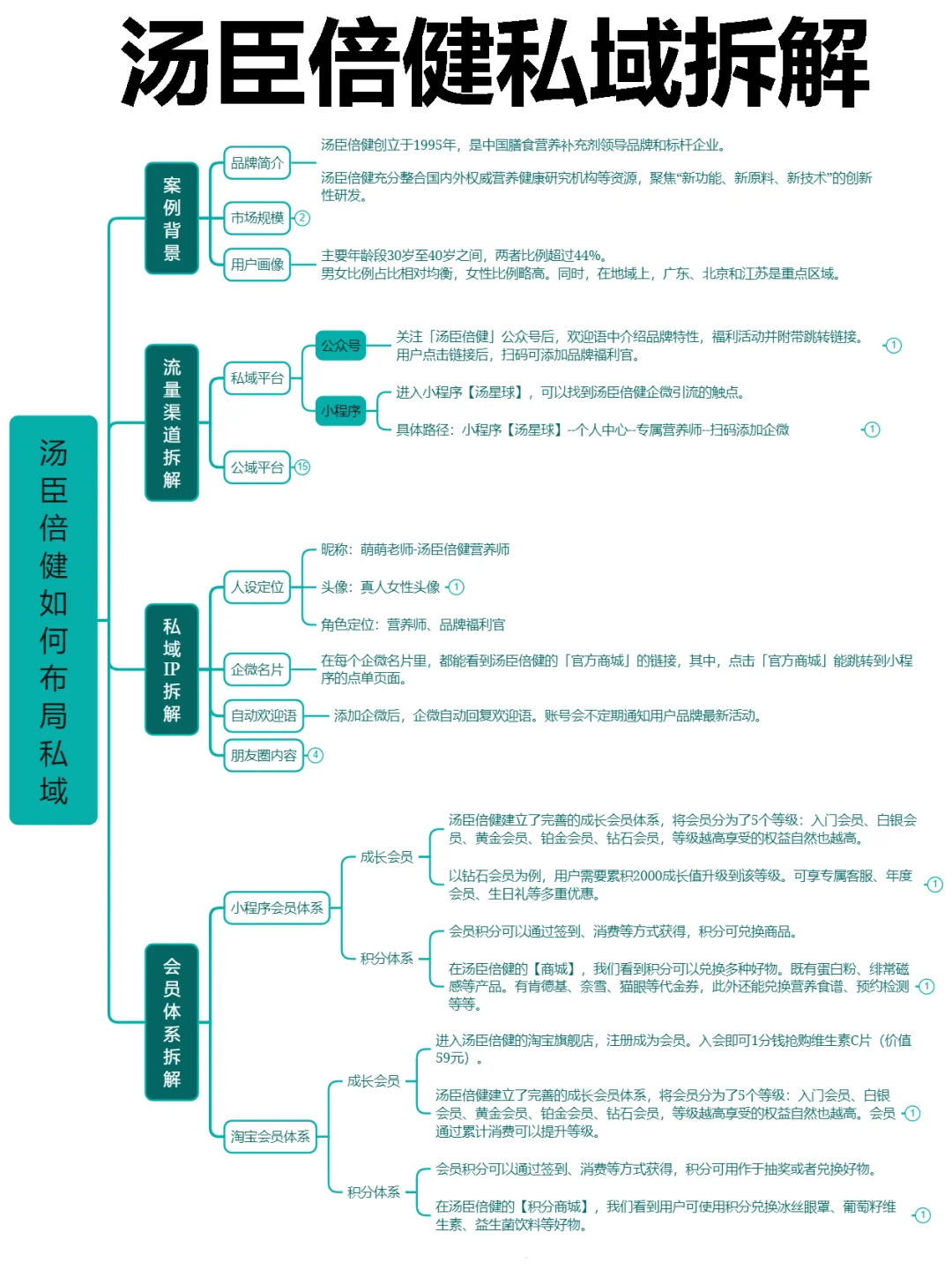 私域销售额千万?汤臣倍健私域运营好在哪
