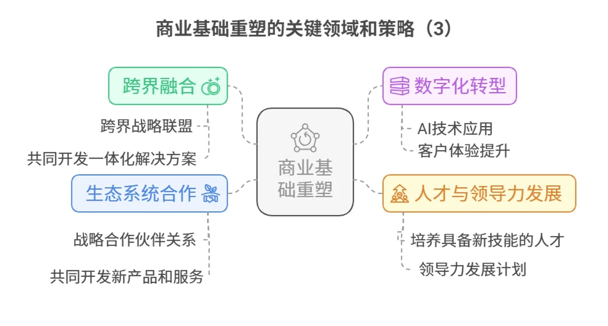 商业基础重塑3,重构,为领导者指明破局之道!