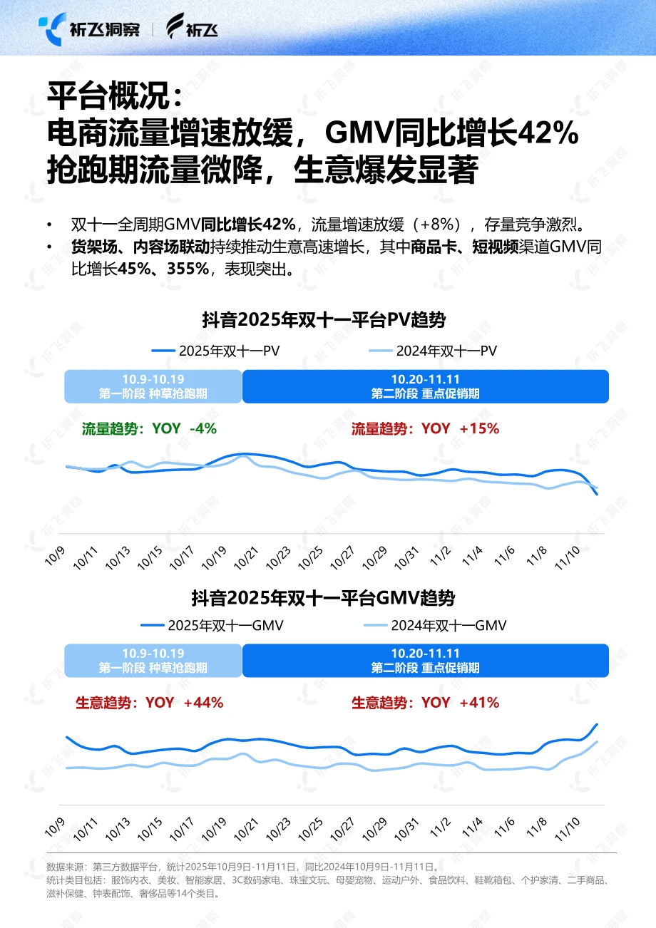 2025双十一电商趋势:抖音GMV暴涨40%+