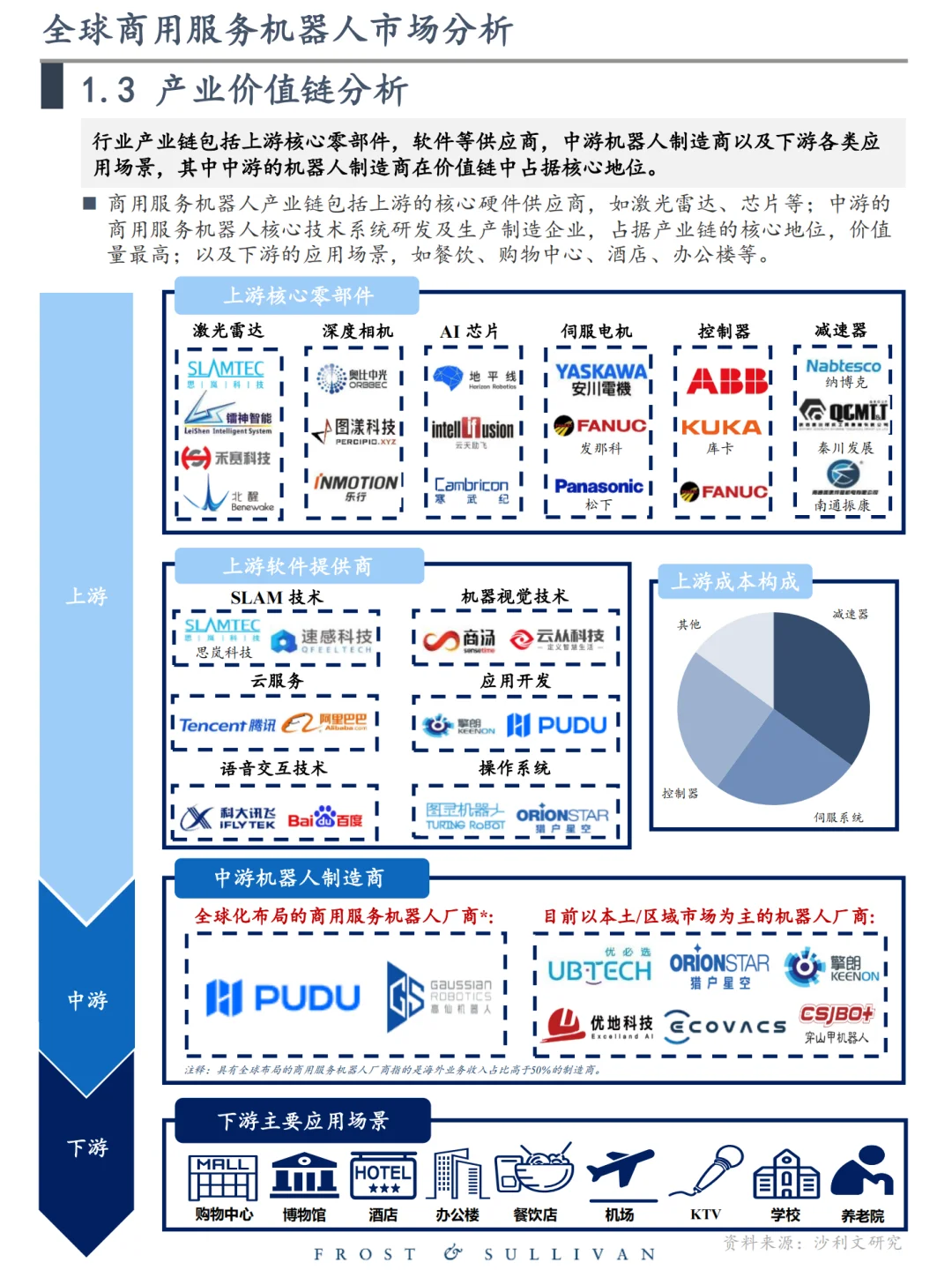 每日分享行业报告:全球商用服务机器人市场