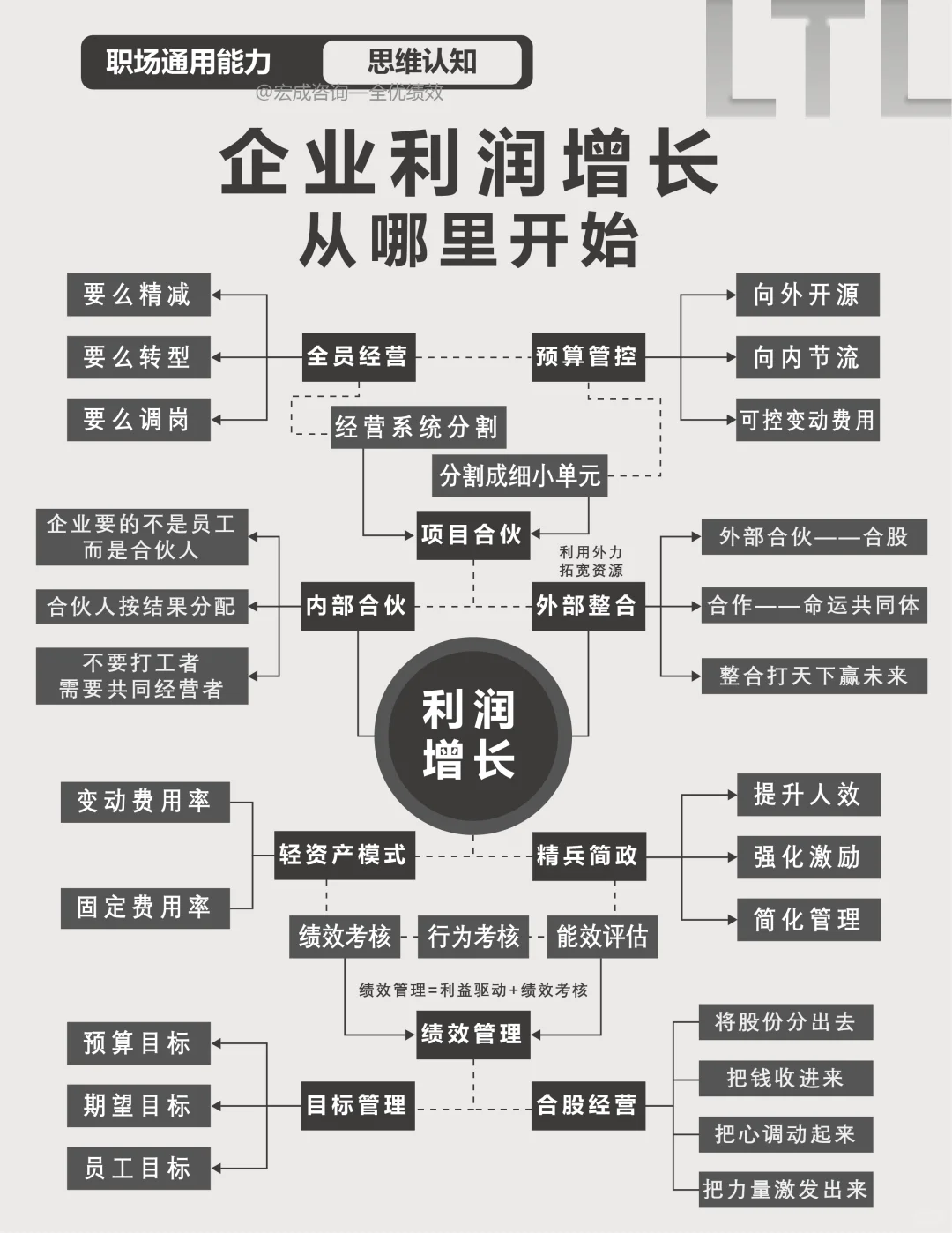 企业利润增长从哪里开始