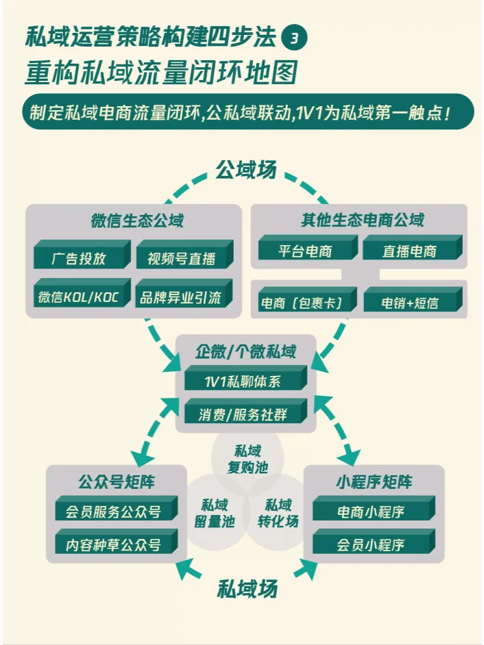 10个私域增长模型—升级你的私域策略方案