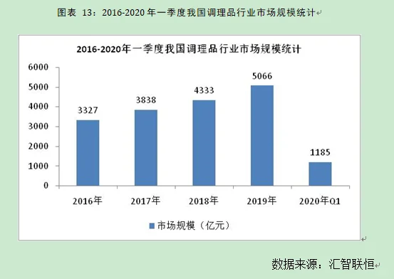 调理品行业市场研究与发展前景预测报告