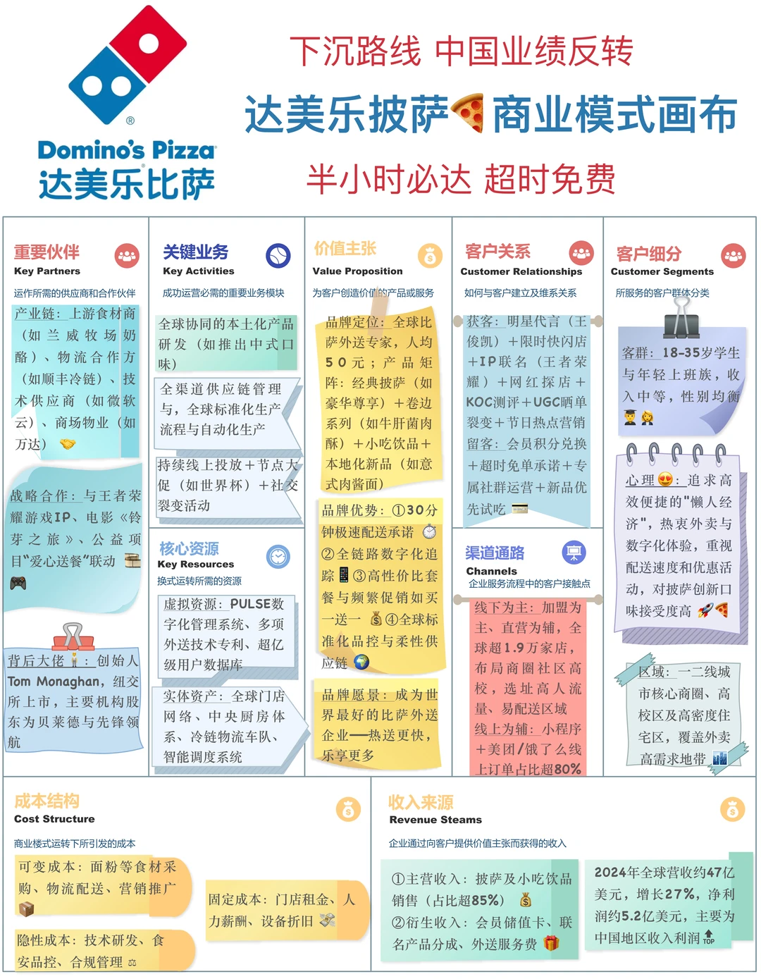 达美乐商业模式画布-中国??崛起之路