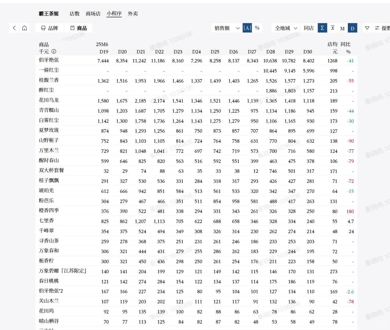 想找线下茶饮销售数据的可以看过来！