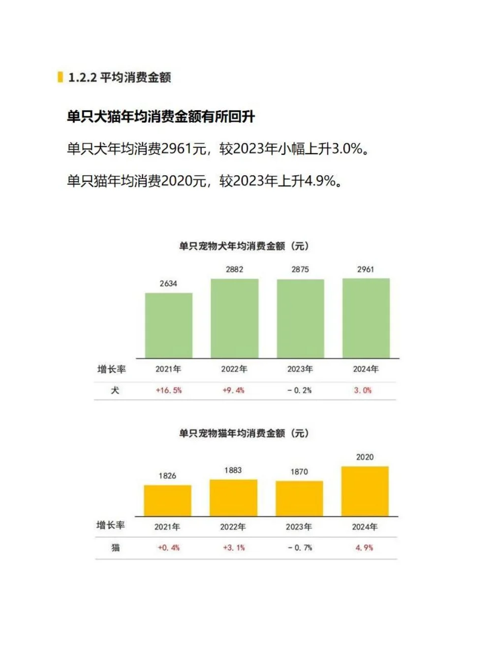 中国宠物行业白皮书(消费报告)