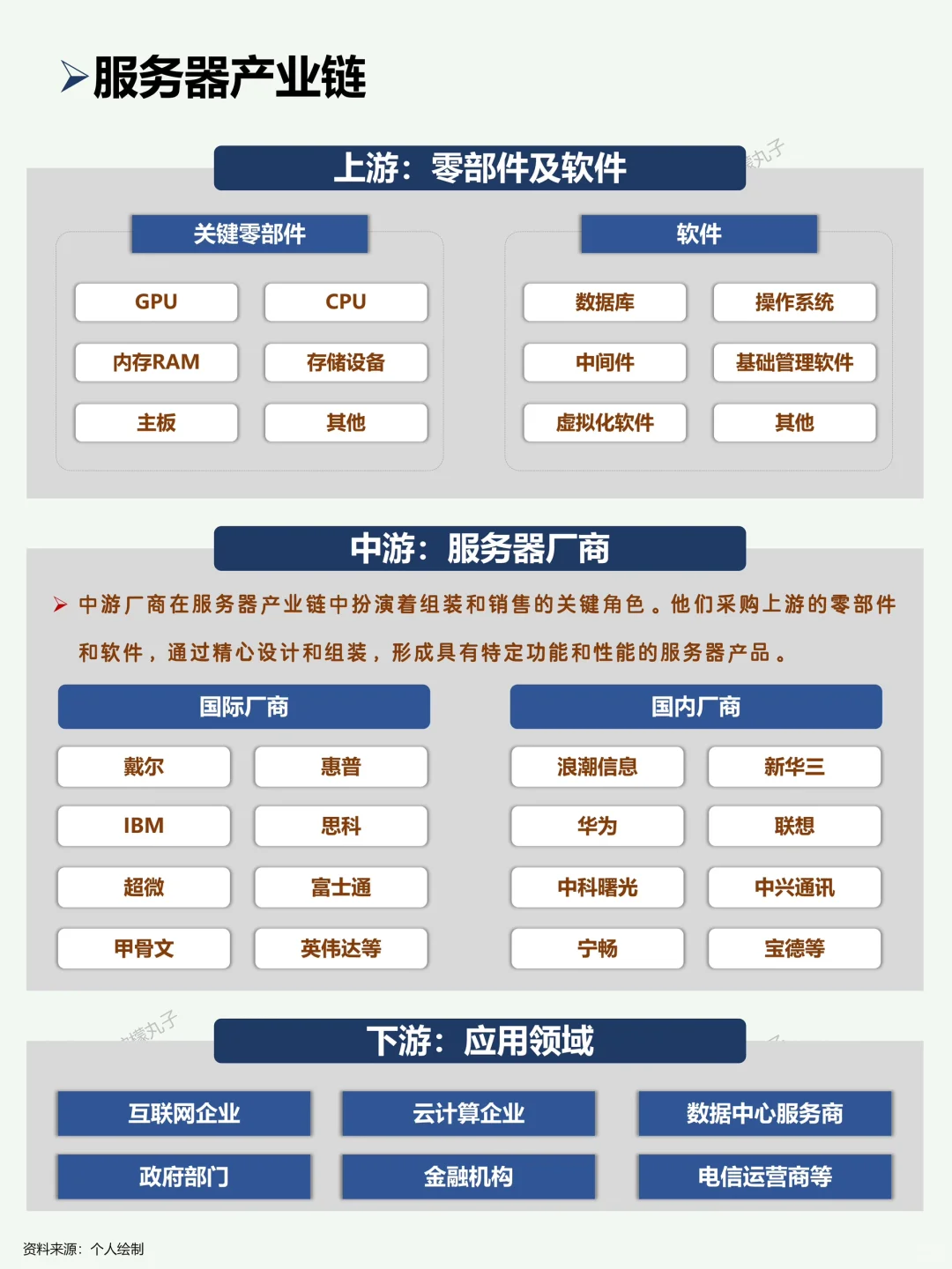 一天了解一个行业：No133 服务器