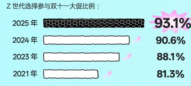 6页报告|2025年Z世代双十一消费行为报告