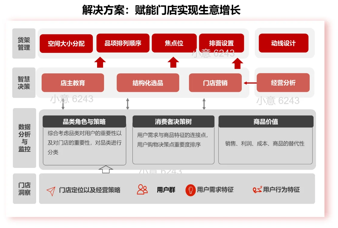 企业数字化转型案例-门店数字化转型剖析