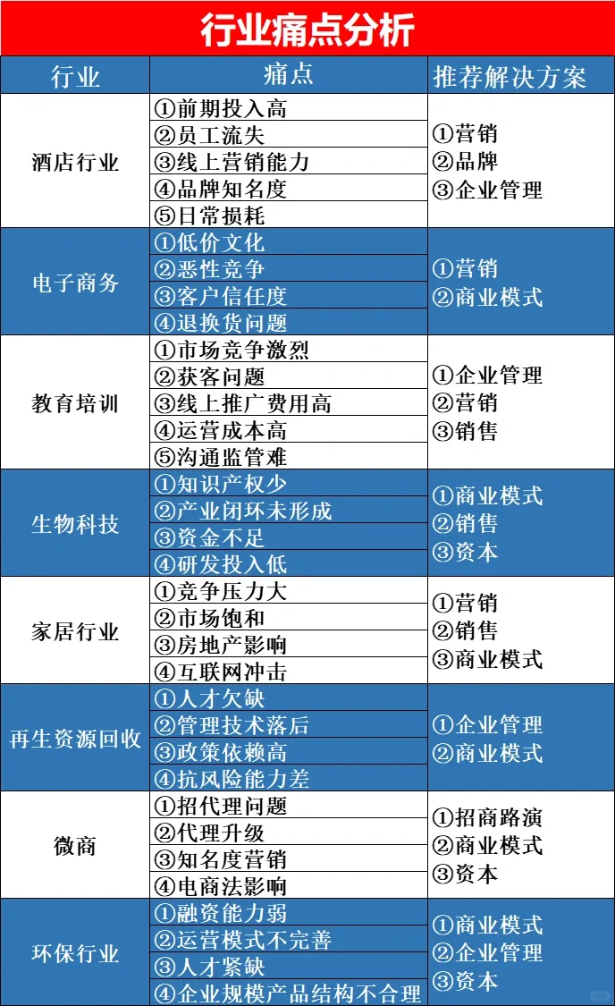 行业痛点分析