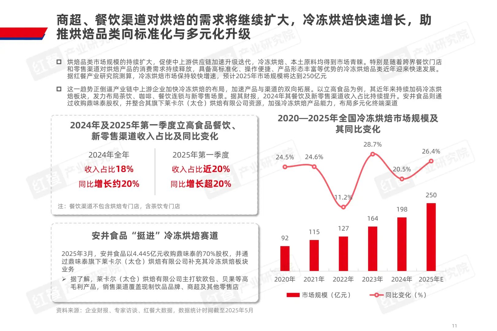 烘焙市场新趋势,2025年规模或达1160亿!
