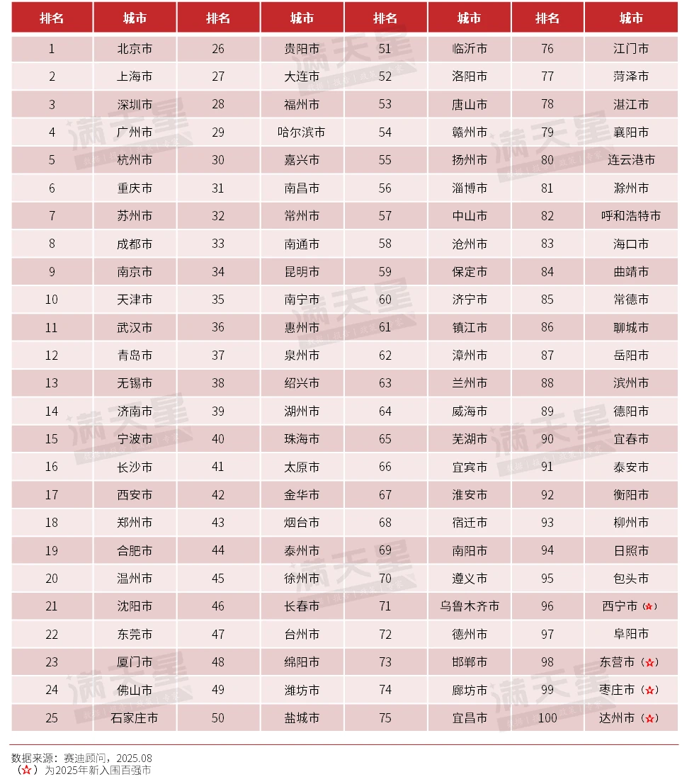 2025年中国数字城市竞争力TOP100榜单