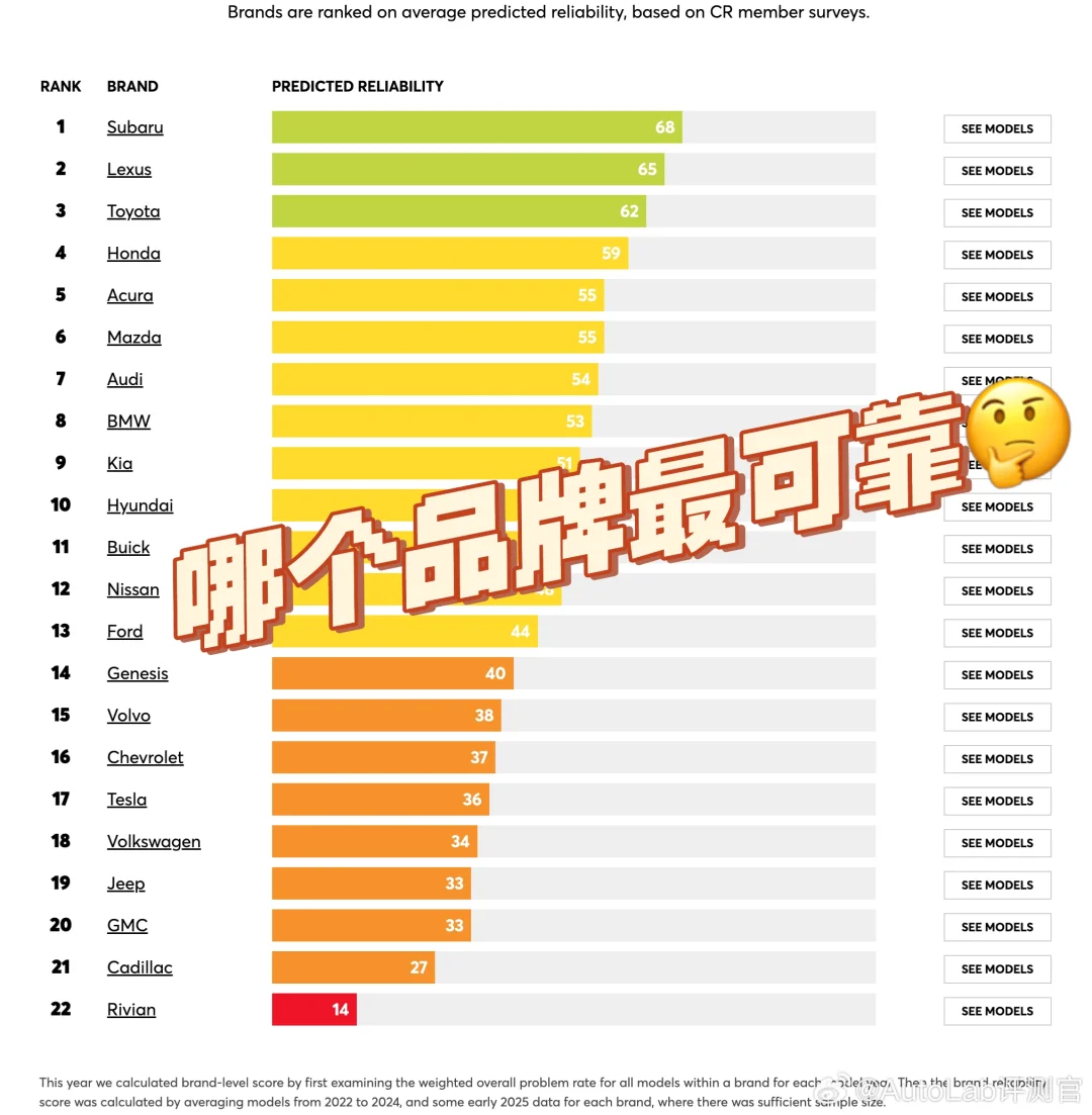 ??消费者报告,汽车行业排名?