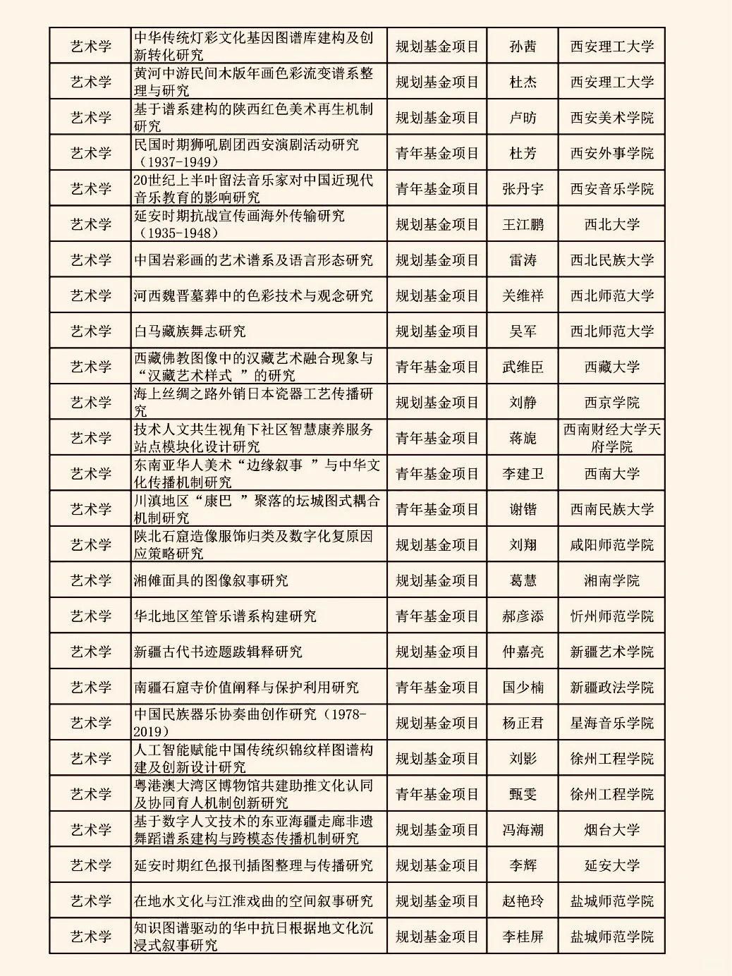 2025教育部人文社科（艺术学）项目立项名单
