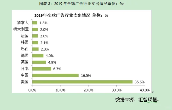 广告行业市场研究与发展前景预测报告