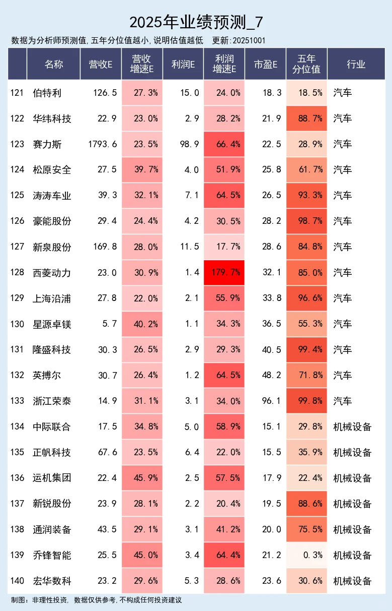 营收预期高增公司 10-01