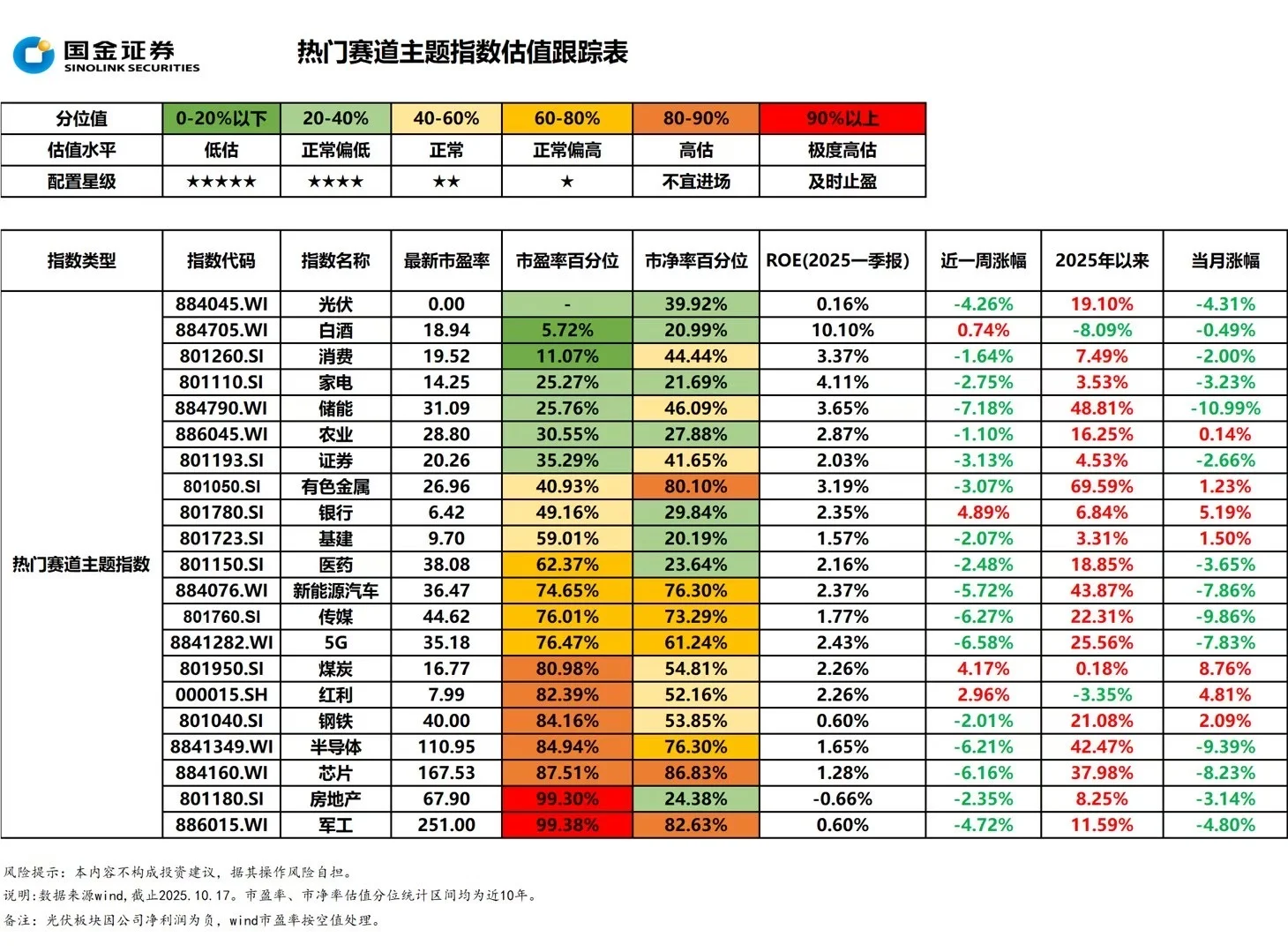 本周估值表已更新，看看你关注的行业板块