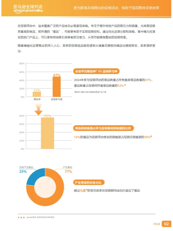 亚马逊出口跨境电商促销趋势报告