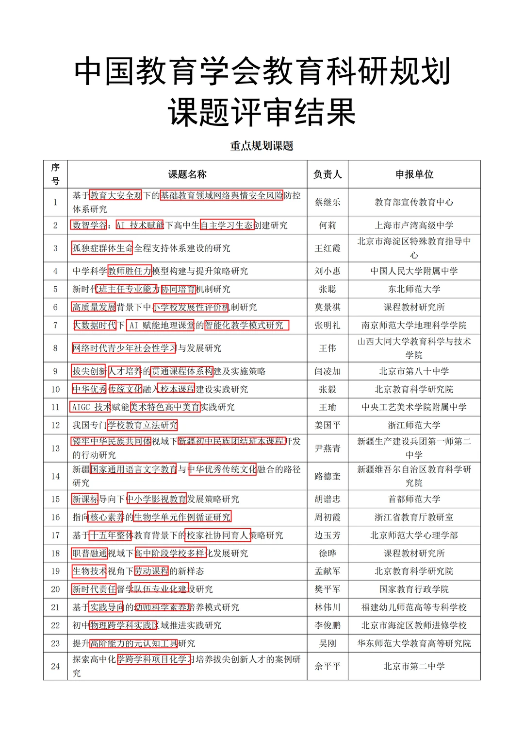 中国教育学会教育科研规划课题立项选题参考
