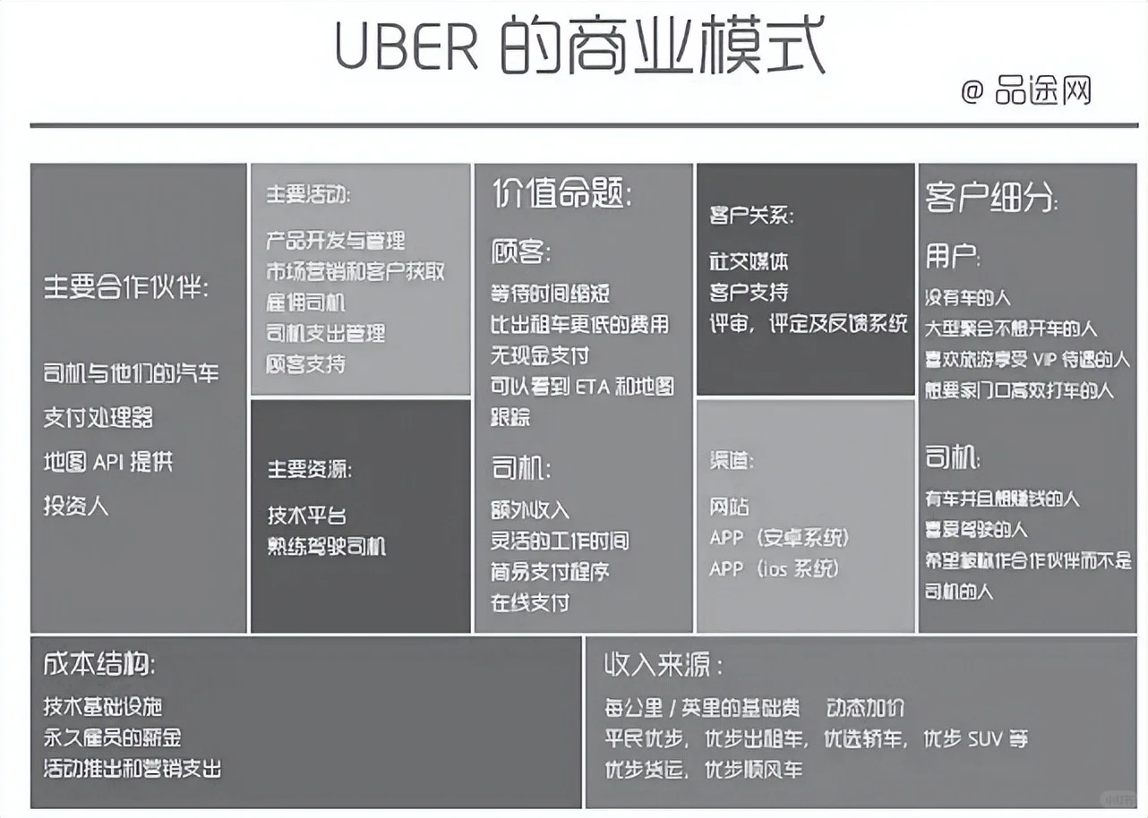 商业画布的4个视角和9大模块