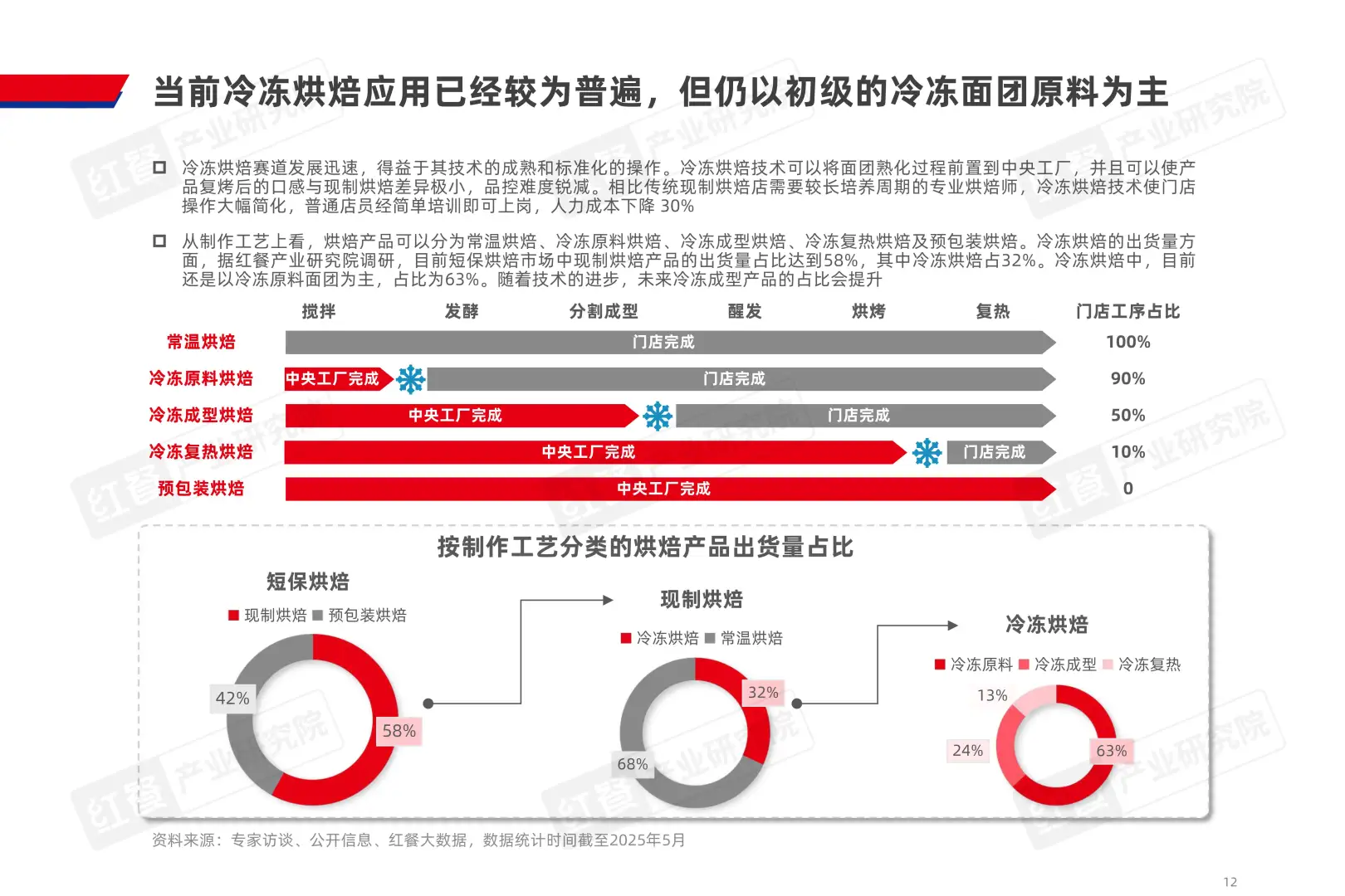 烘焙市场新趋势,2025年规模或达1160亿!