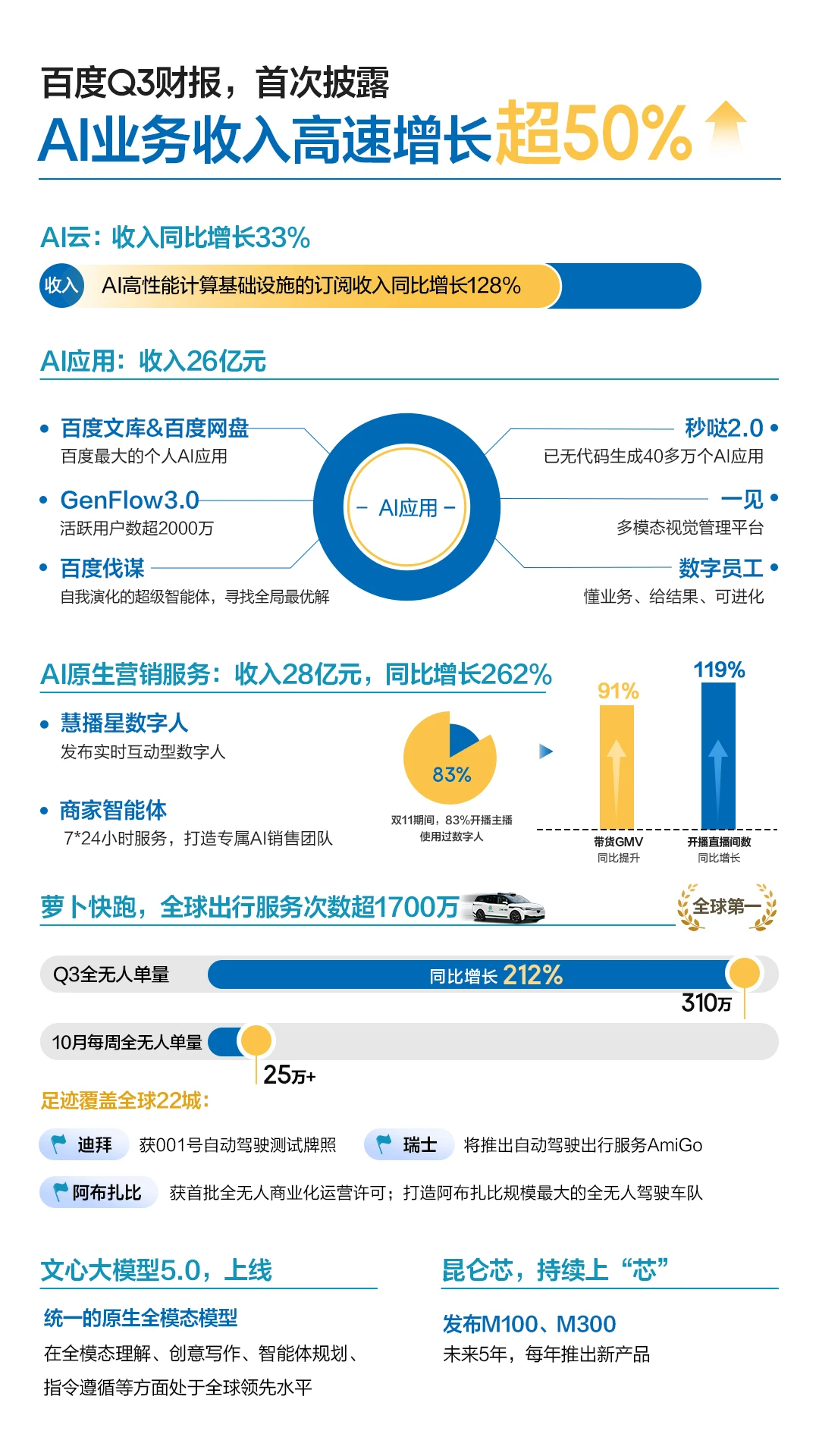 首次披露!百度三季报交出AI转型成绩单