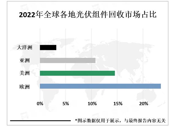 2023年全球光伏组件回收产业链分析
