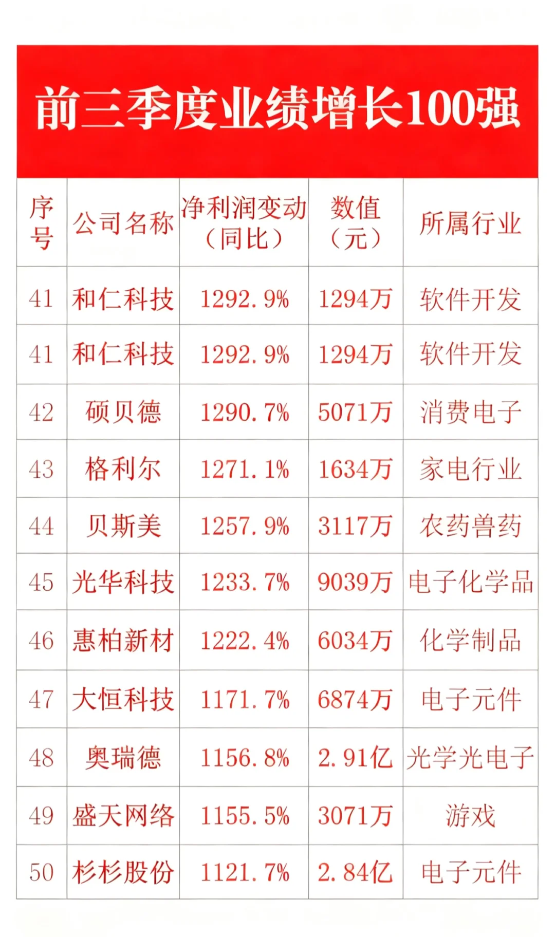 前三季度业绩增长100强?