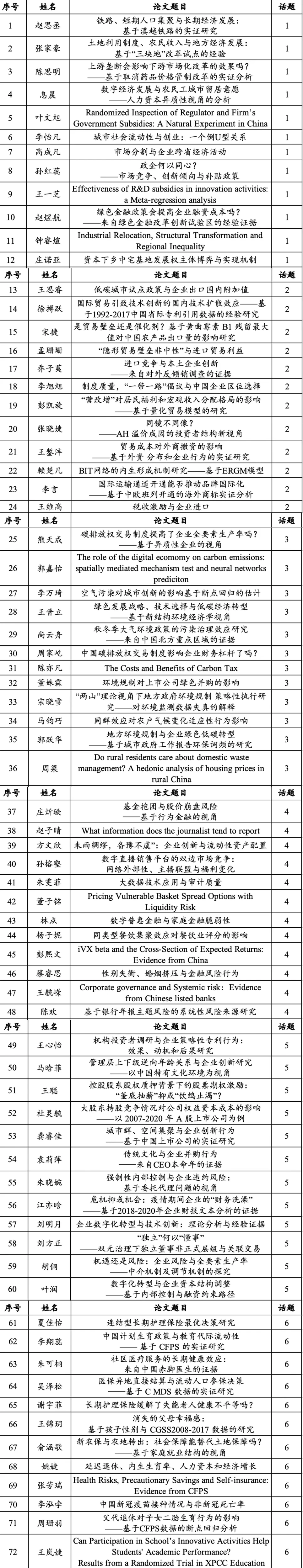从历年国发论坛入围论文看经济学创新方向