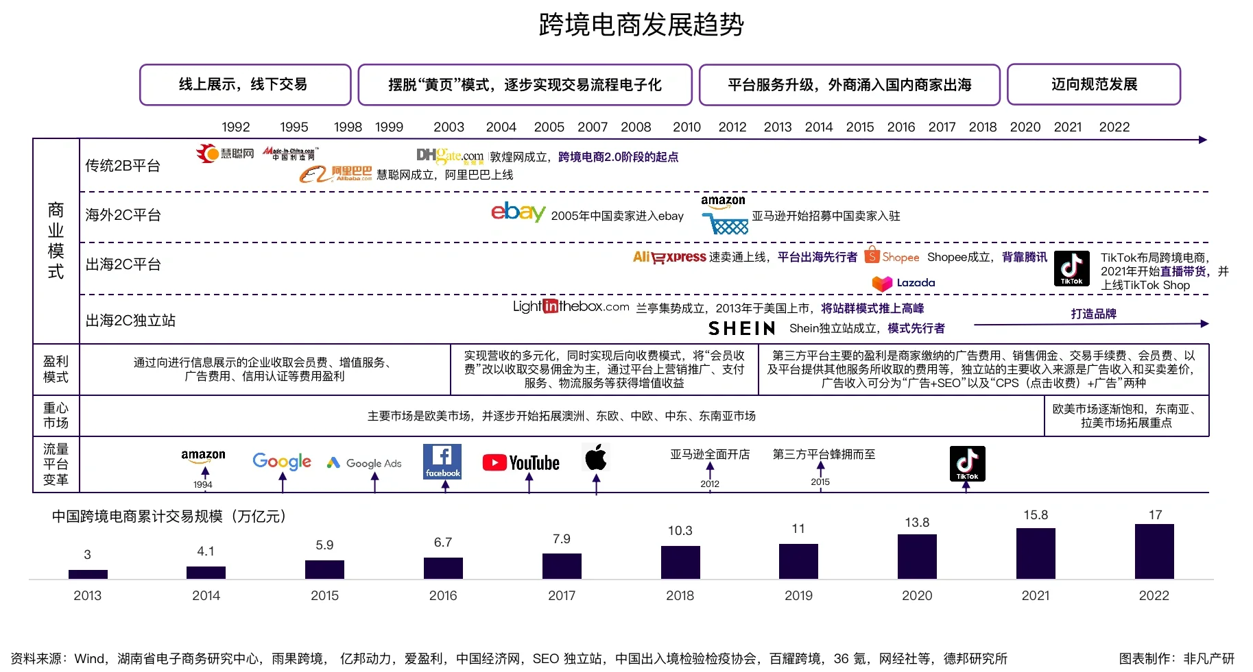 跨境电商行业趋势图，提前了解，好就业