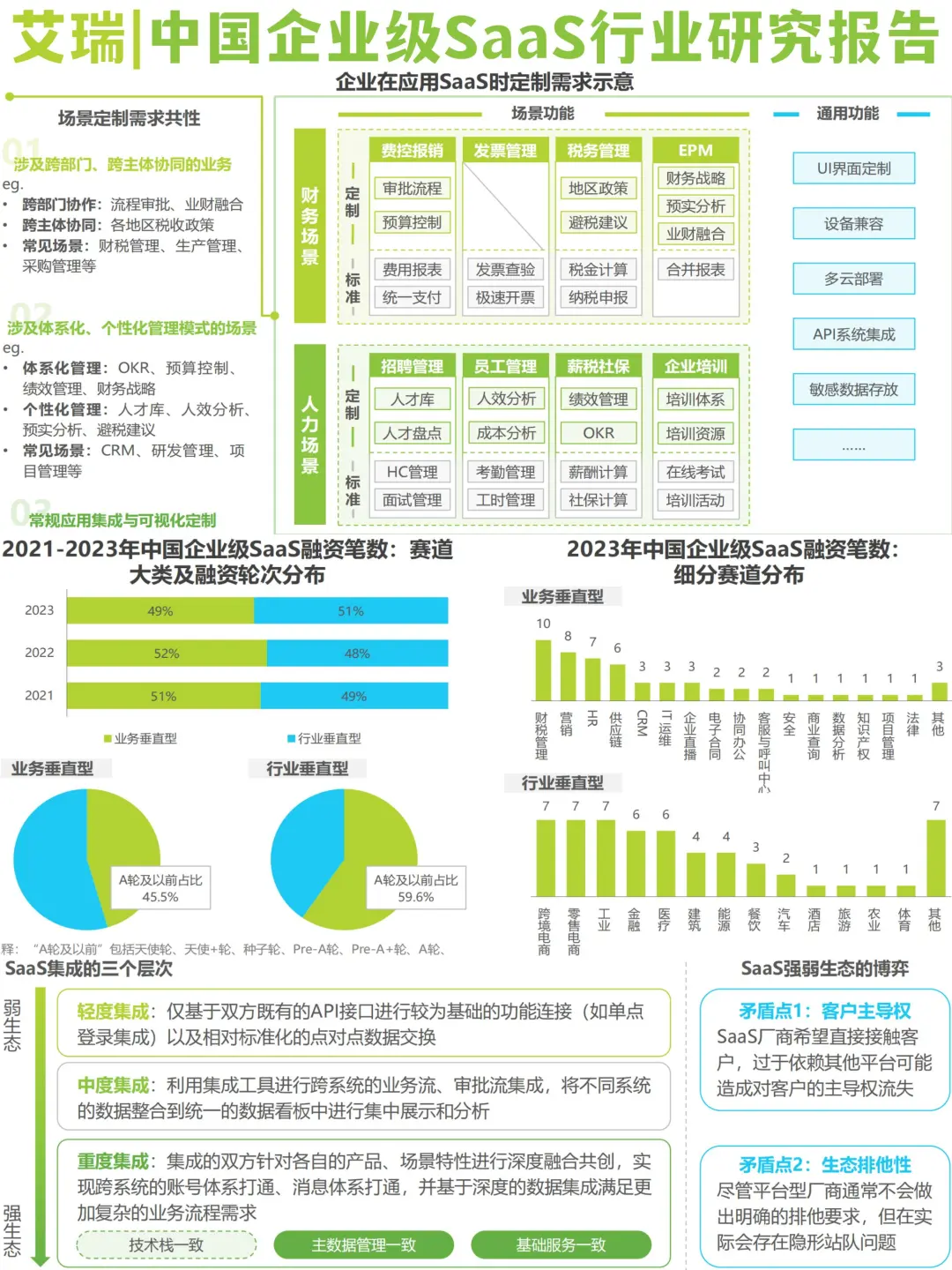 行业报告|中国企业级SaaS行业研究报告|艾瑞