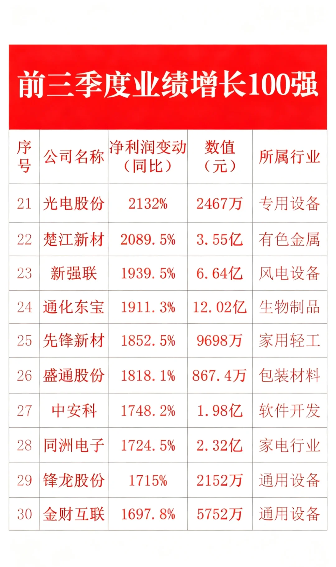前三季度业绩增长100强?