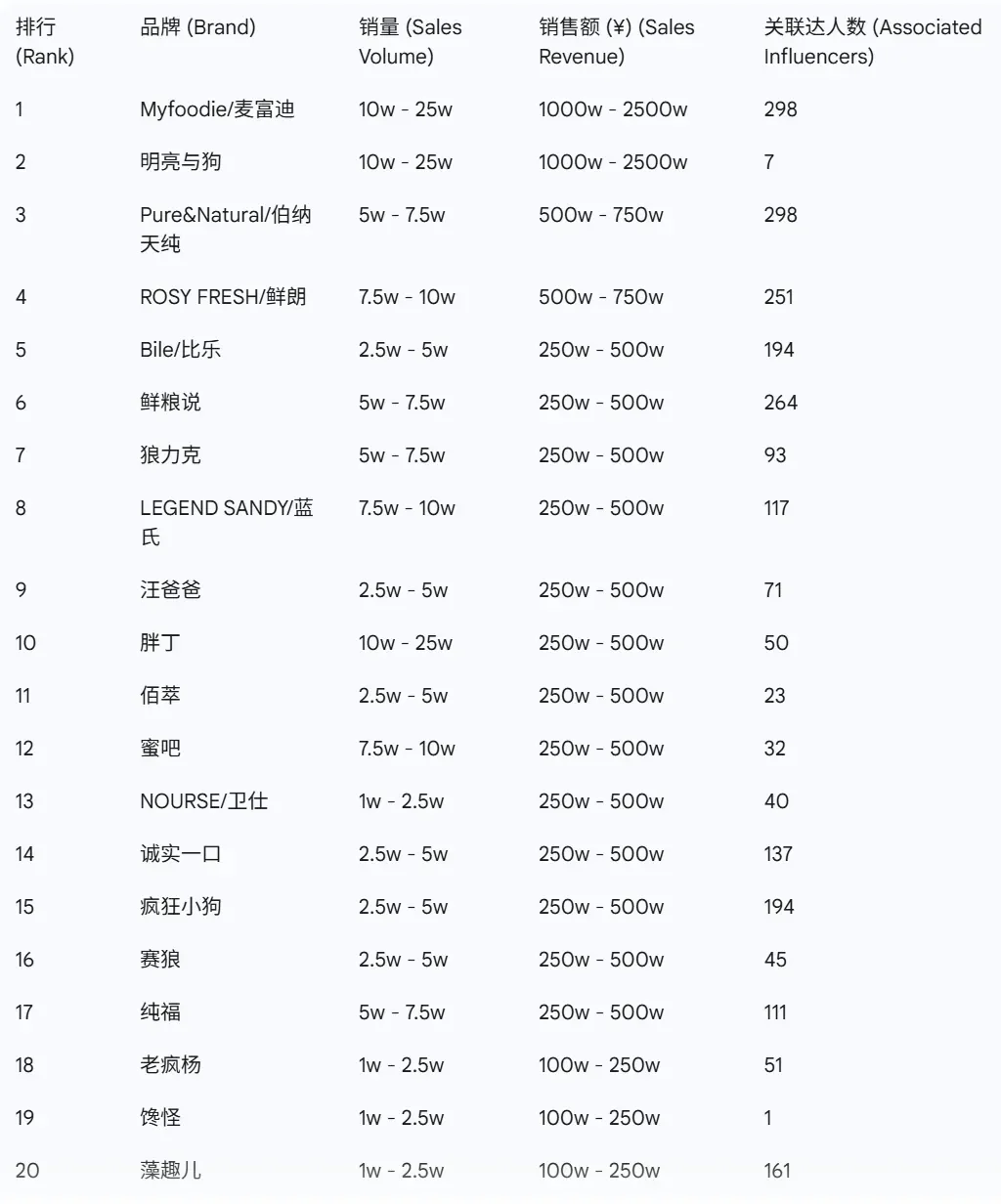 9月宠物赛道大盘榜单,这些卖爆