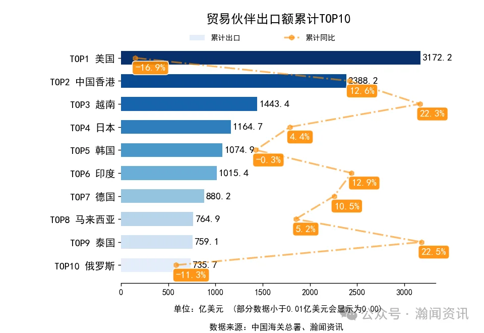 中国外贸大盘稳增，东盟成核心增长极❗