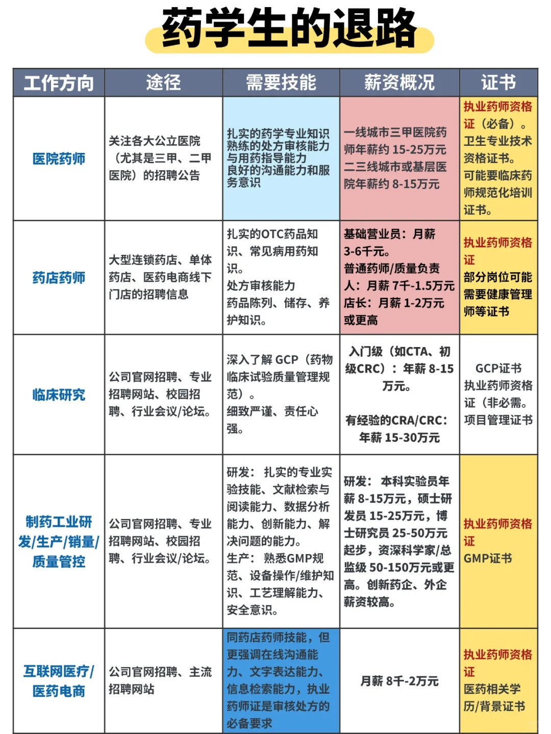 ??‍♀️药学生不要迷茫，退路来啦