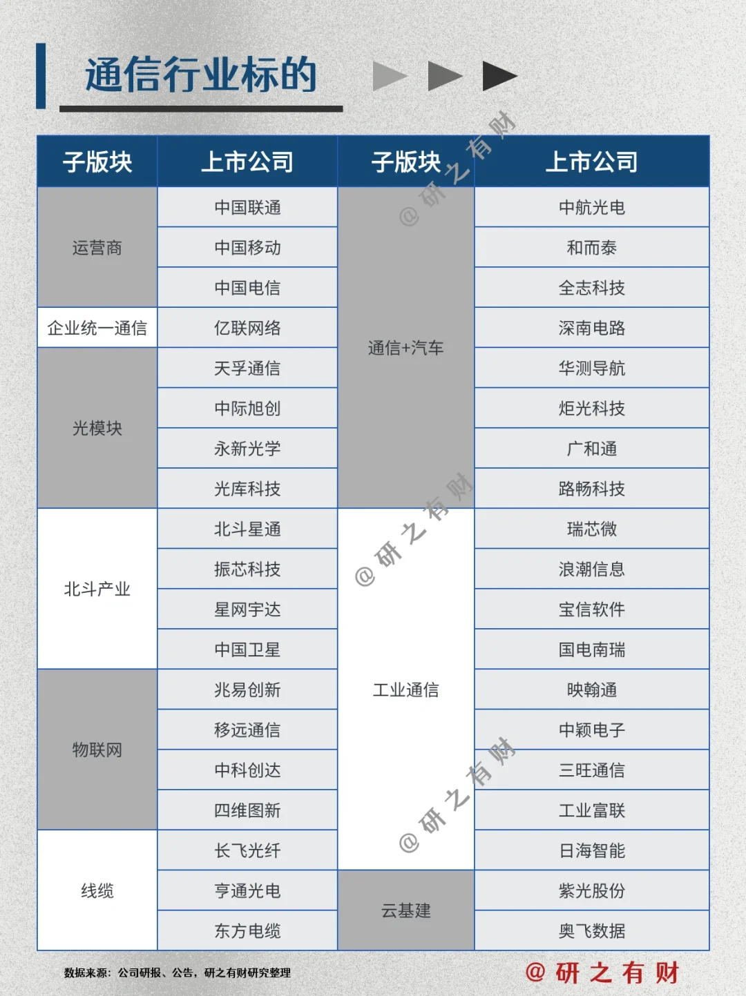 行业研究框架009 | 通信行业及其细分板块