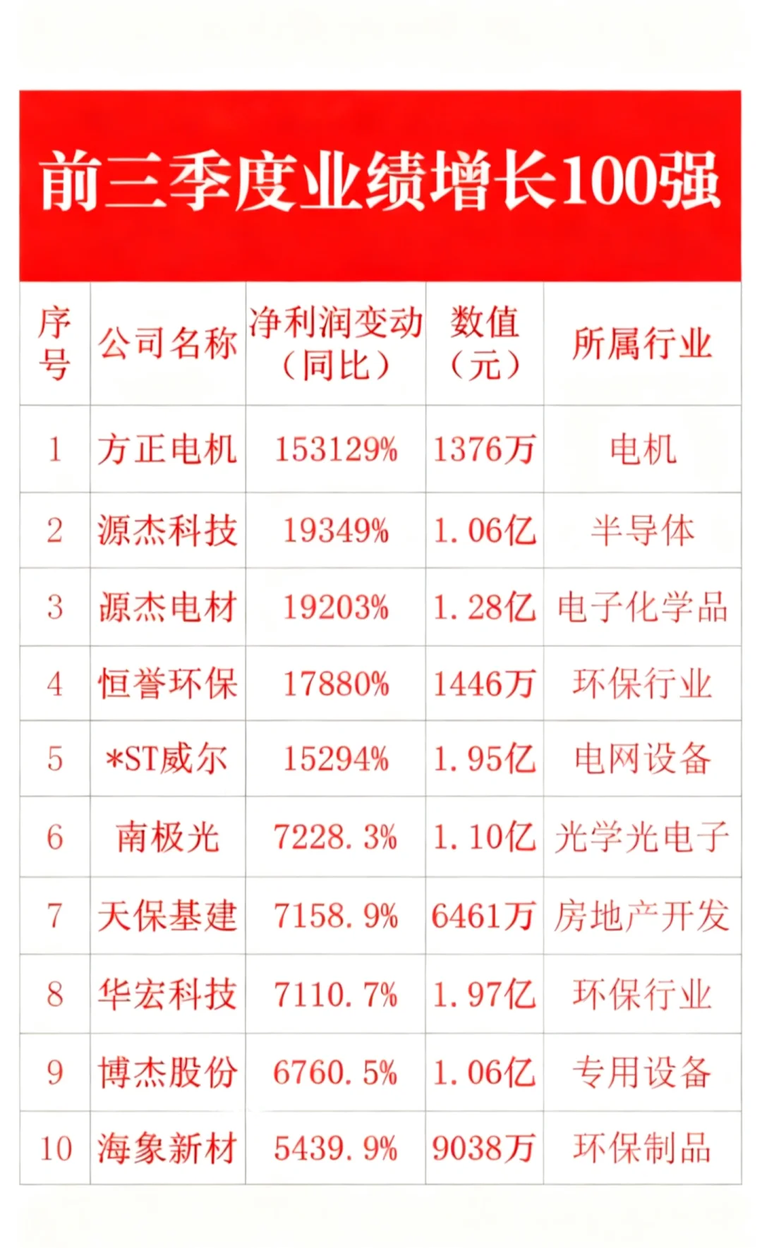 前三季度业绩增长100强?