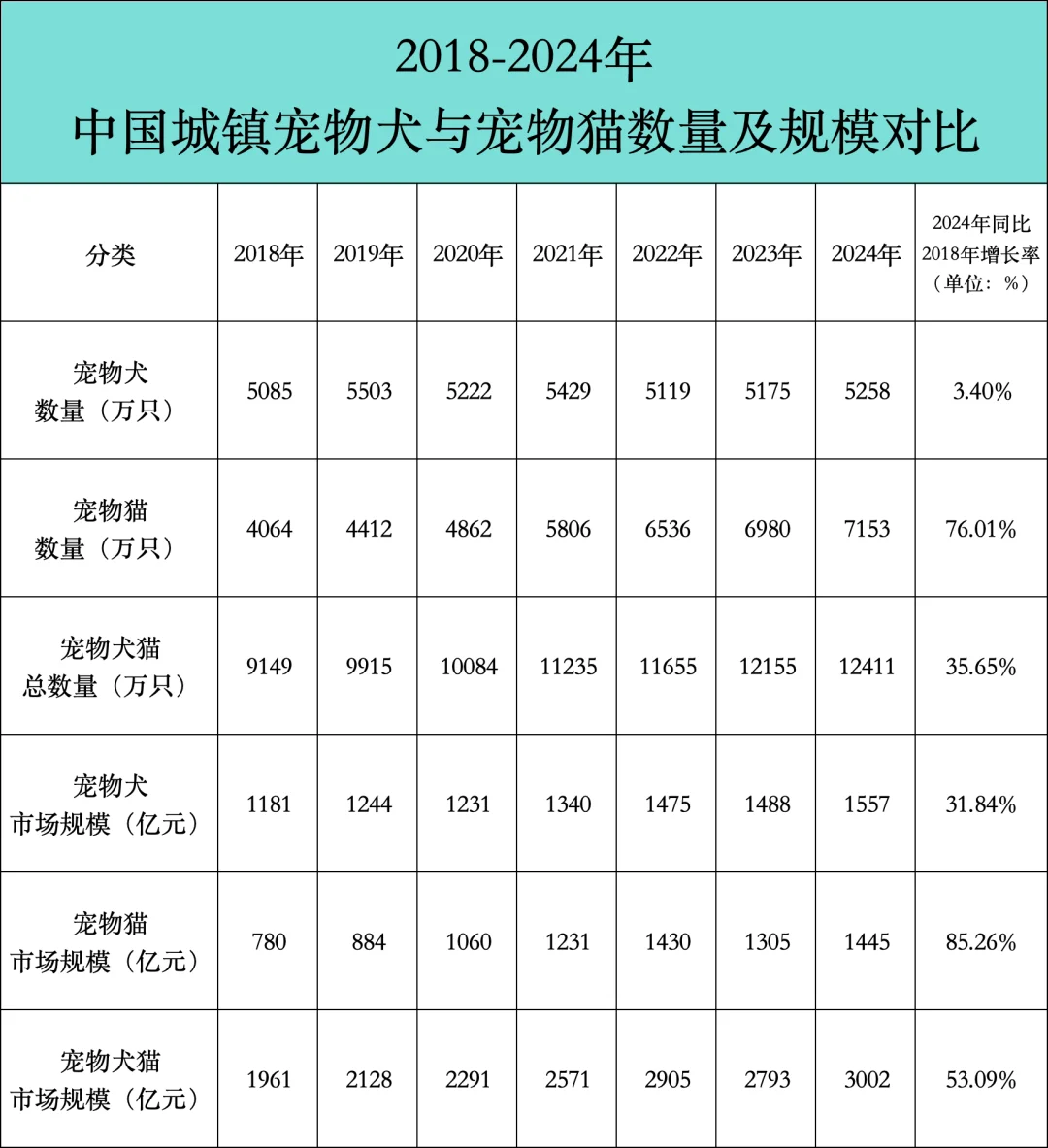 2018-2024年中国城镇宠物犬猫数量规模对比